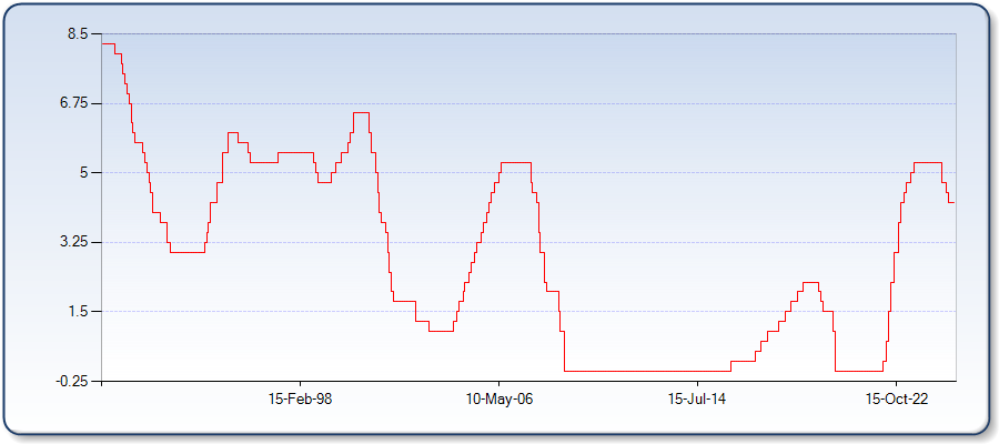 Chart showing historical FOMC Fed Rates