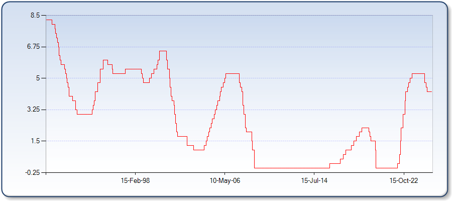 Chart showing historical FOMC Fed Rates